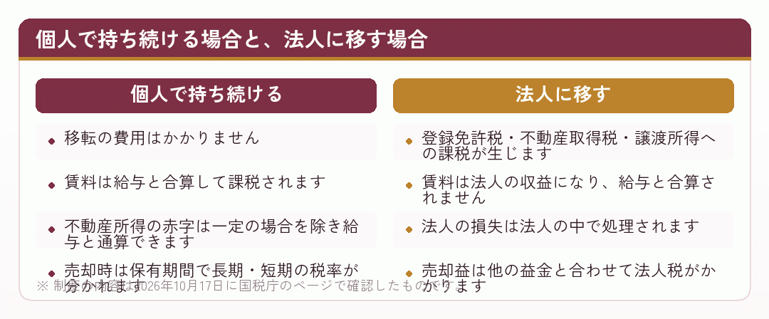 個人で持ち続ける場合と法人に移す場合の違いを比べた図
