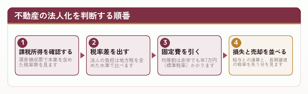 不動産の法人化を判断する順番を示した図