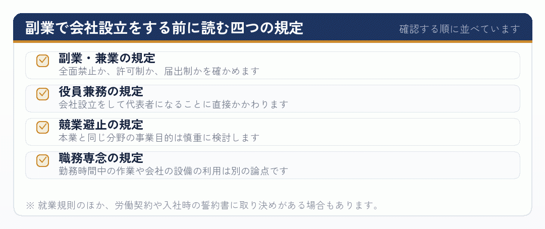 副業で会社設立をする前に就業規則で確認する四つの規定を並べたチェックリスト
