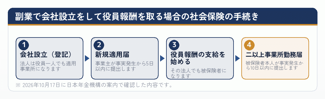 副業で会社設立をして役員報酬を取る場合の社会保険の手続きの流れを示した図