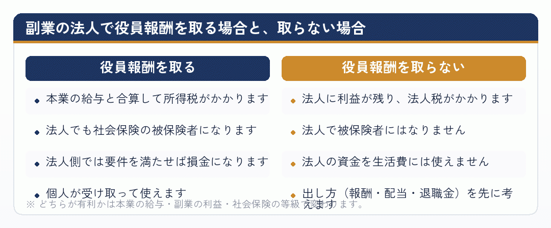 副業の会社設立で役員報酬を取る場合と取らない場合の違いを比べた図