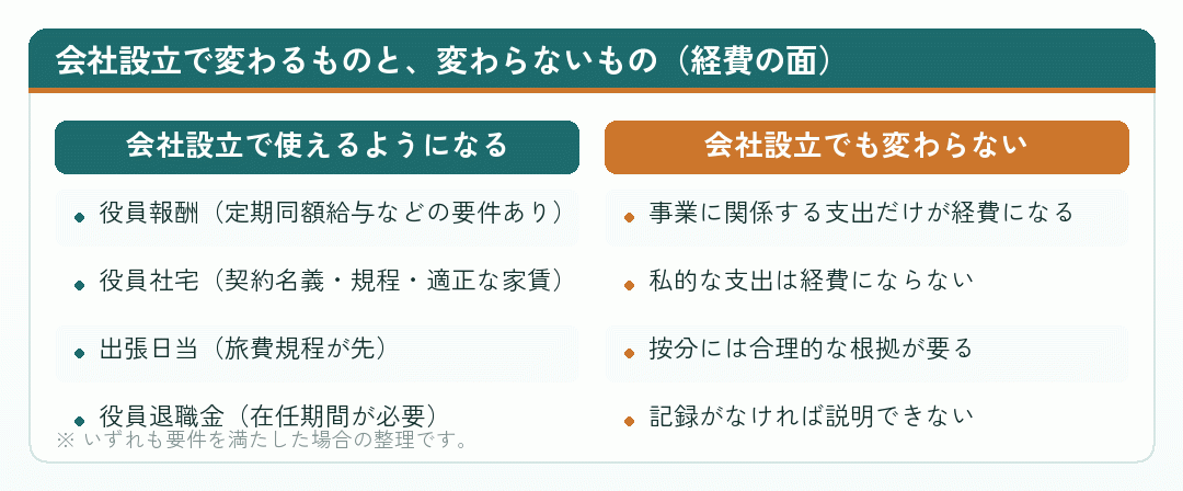 会社設立で経費の面について変わるものと変わらないものを比べた図