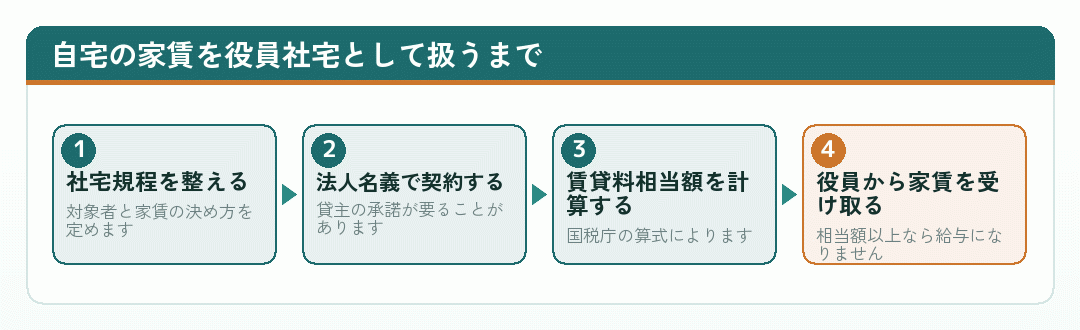 自宅の家賃を役員社宅として扱うまでの手順を示した流れ図