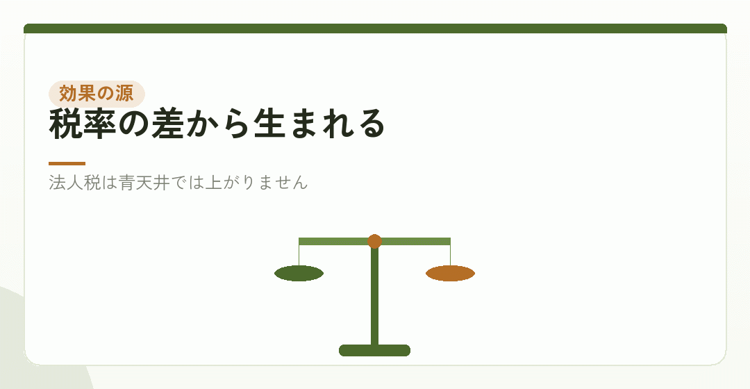 会社設立の節税効果がどこから生まれるかを表したイラスト