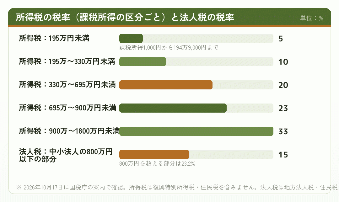所得税の課税所得区分ごとの税率と中小法人の法人税率を並べた横棒グラフ