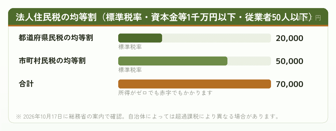 法人住民税の均等割の内訳を示した横棒グラフ