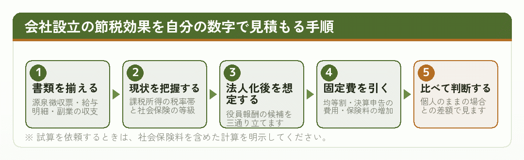 会社設立の節税効果を自分の数字で見積もる五つの手順を示した図