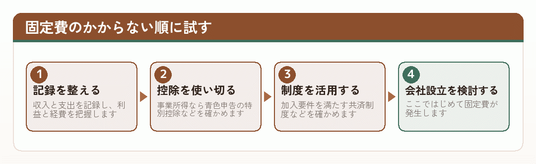 記録、控除、制度の活用、会社設立の順に節税の手段を試す流れを示した図