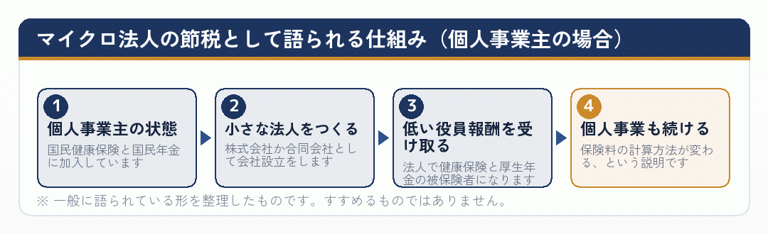 個人事業主が小さな法人をつくって社会保険の加入先を変えるという、マイクロ法人の節税の仕組みを示した流れ図