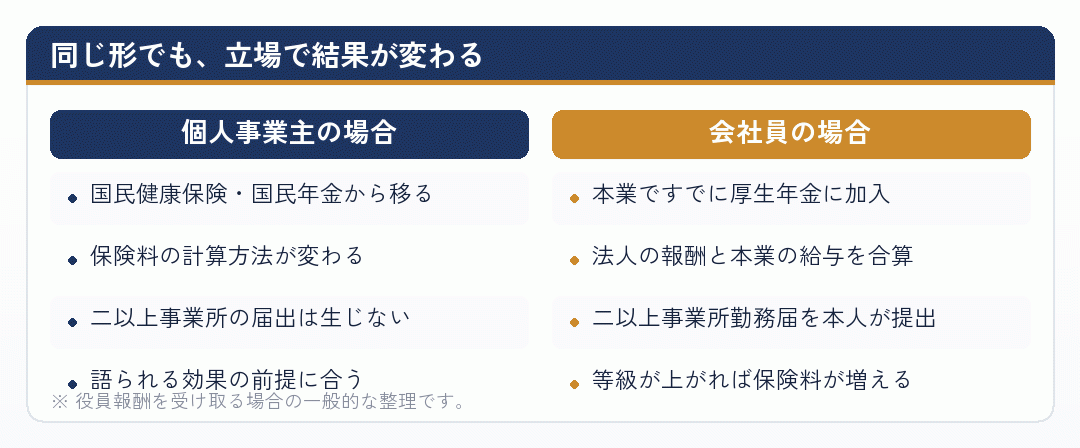 マイクロ法人の社会保険について、個人事業主と会社員の場合を左右に並べて比べた図