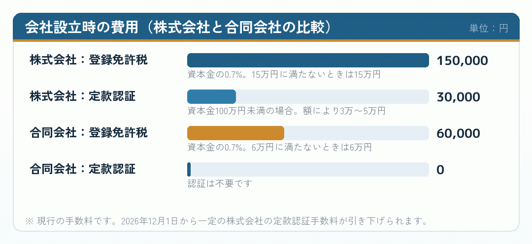 株式会社と合同会社の設立費用を比べた横棒グラフ