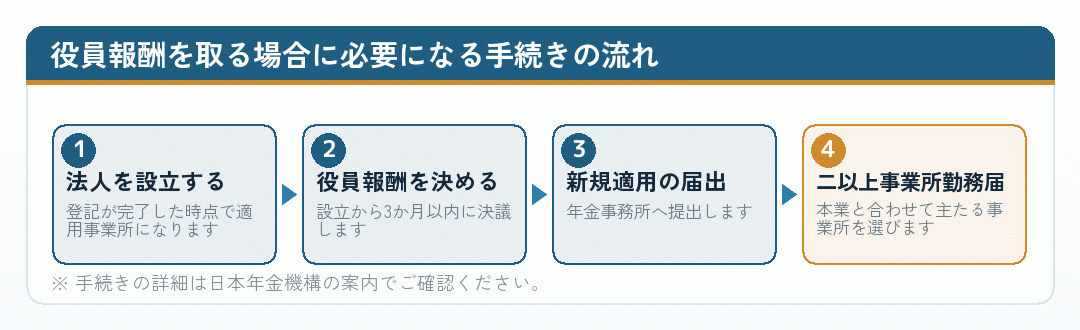 会社設立後に役員報酬を取る場合の社会保険の手続きの流れを示した図