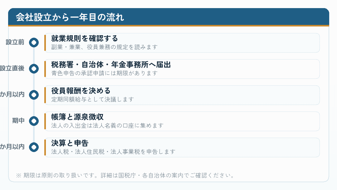 サラリーマンが会社設立をしてから一年目に行う手続きを時系列で示した図