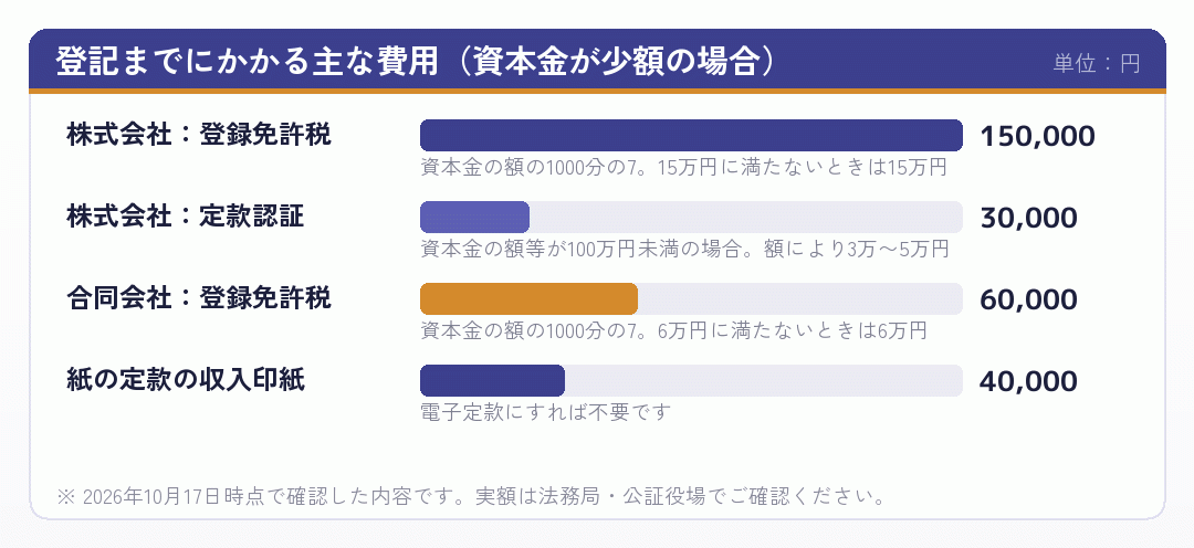 資産管理会社の会社設立で登記までにかかる主な費用を示した横棒グラフ