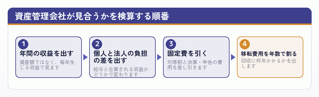 資産管理会社が費用に見合うかを検算する順番を示した図