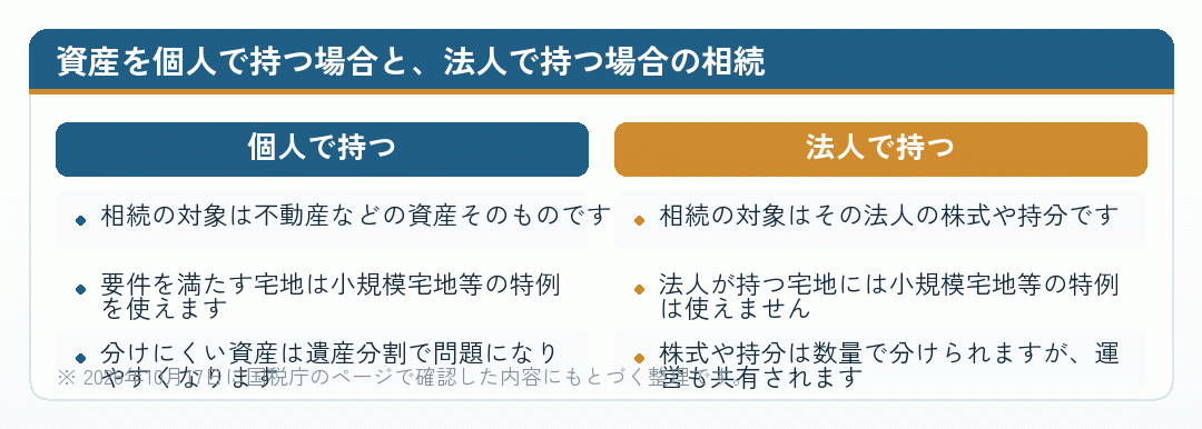 資産を個人で持つ場合と法人で持つ場合の相続の違いを比べた図