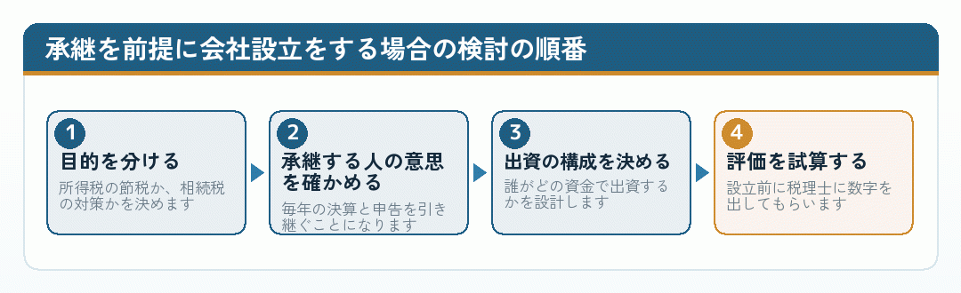 承継を前提に会社設立をする場合の検討の順番を示した図