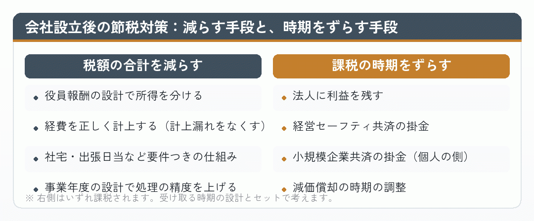 会社設立後の節税対策を、税額を減らす手段と課税の時期をずらす手段に分けて比べた図