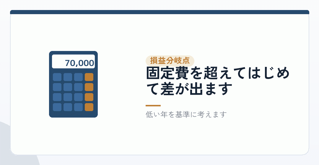 個人投資家の法人化の損益分岐点を表したイラスト