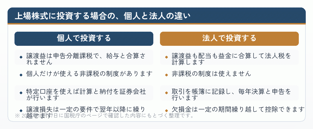 上場株式に投資する場合の個人と法人の違いを比べた図