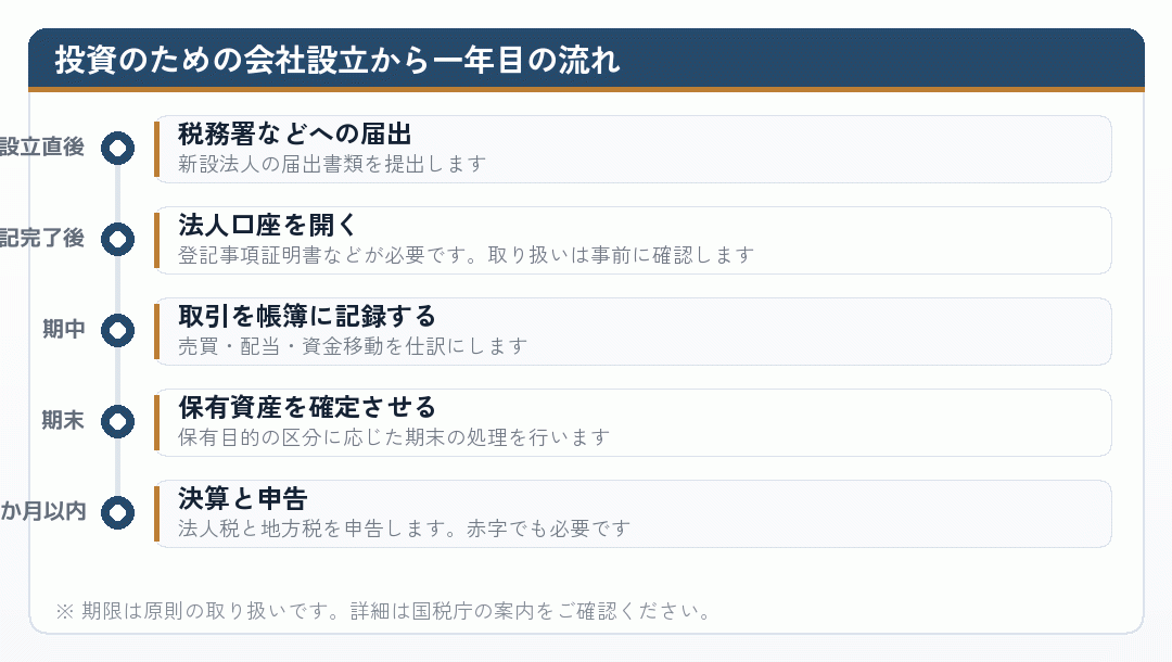 投資のための会社設立から一年目の実務の流れを示した図