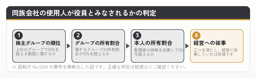 同族会社の使用人がみなし役員にあたるかを、所有割合と経営への従事で判定する流れの図