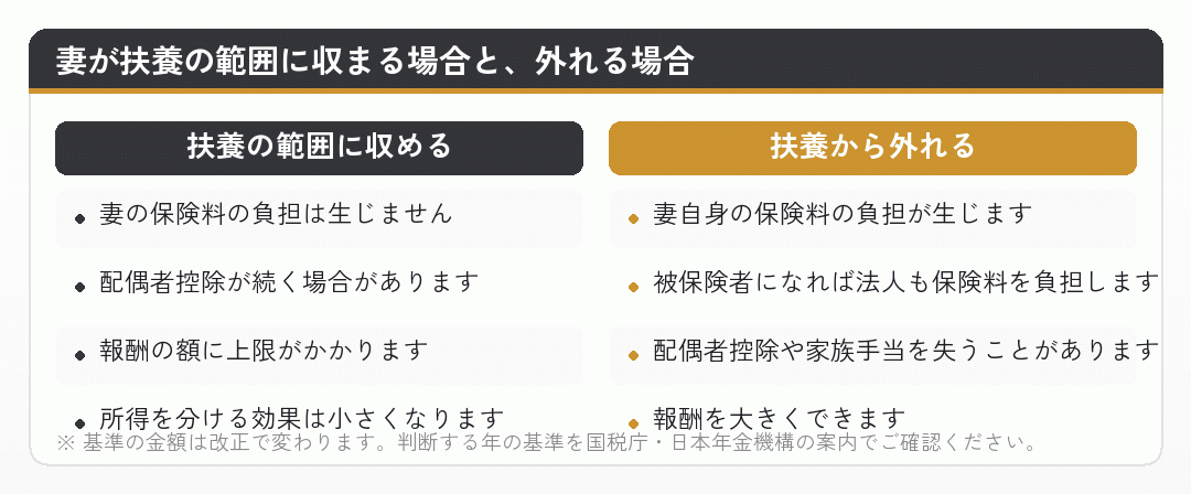 妻が扶養の範囲に収まる場合と外れる場合の違いを比べた図