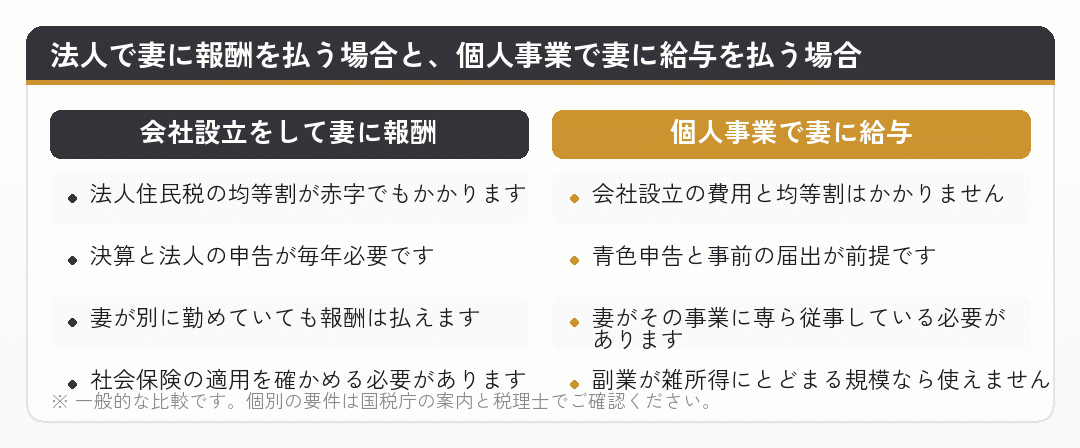 会社設立をして妻に報酬を払う場合と、個人事業で妻に給与を払う場合を比べた図