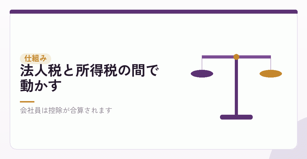 役員報酬で節税できる仕組みを表したイラスト