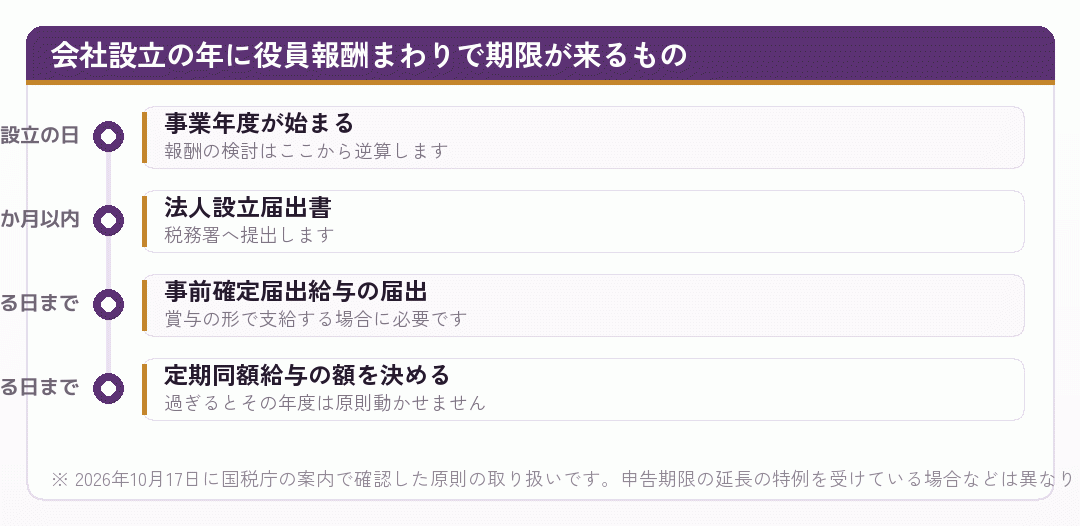 会社設立の年に役員報酬に関して期限が来る手続きを時系列で示した図