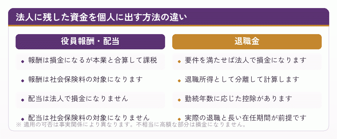 法人に残した資金を役員報酬・配当・退職金で個人に出す場合の違いを比べた図