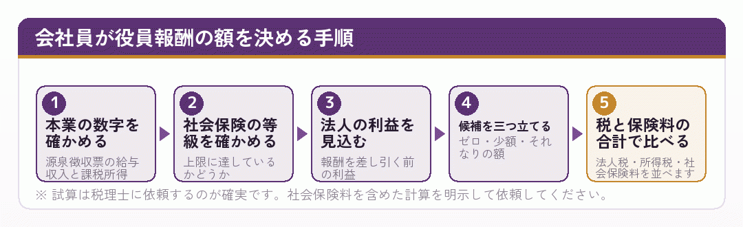 会社員が役員報酬の額を決める手順を示した図