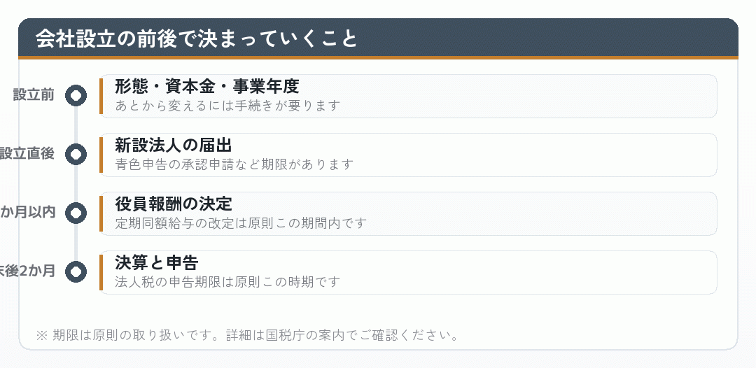 会社設立の前後で決まっていく事項を時系列で示した図