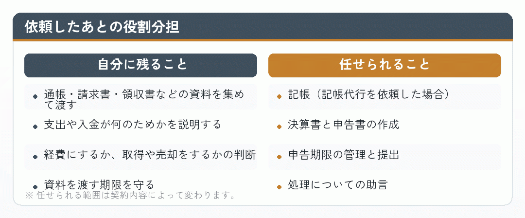 会社設立後に税理士に依頼したときの、自分に残る作業と任せられる作業を比べた図