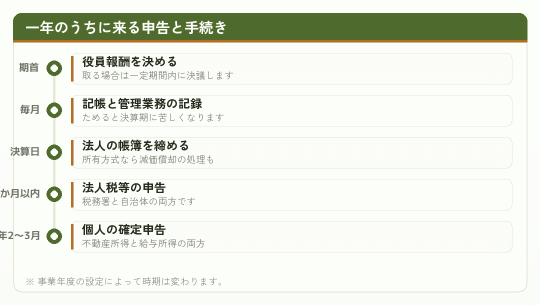 不動産管理会社を持つ会社員の一年間の申告と手続きを時系列で示した図