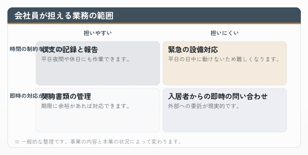 会社員が不動産管理業務を担える範囲を時間の制約から整理した図
