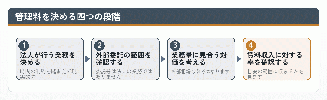 管理料の水準を決める四つの段階を示した図