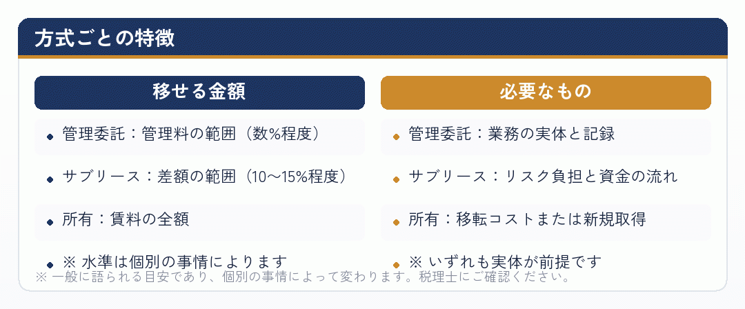 不動産管理の三つの方式で移せる金額と必要なものを比べた図