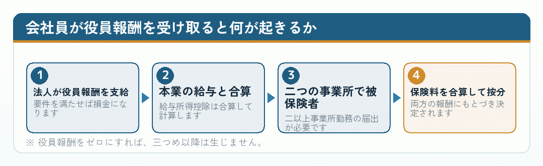会社員が法人から役員報酬を受け取った場合に生じる手続きの流れを示した図