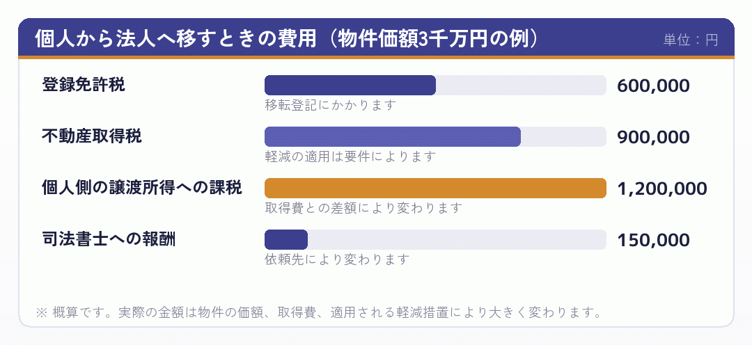 個人から法人へ不動産を移す際にかかる費用の内訳を示した横棒グラフ