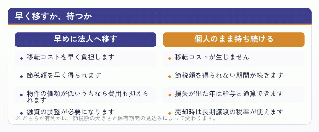 不動産を早く法人へ移す場合と個人のまま持ち続ける場合の違いを比べた図