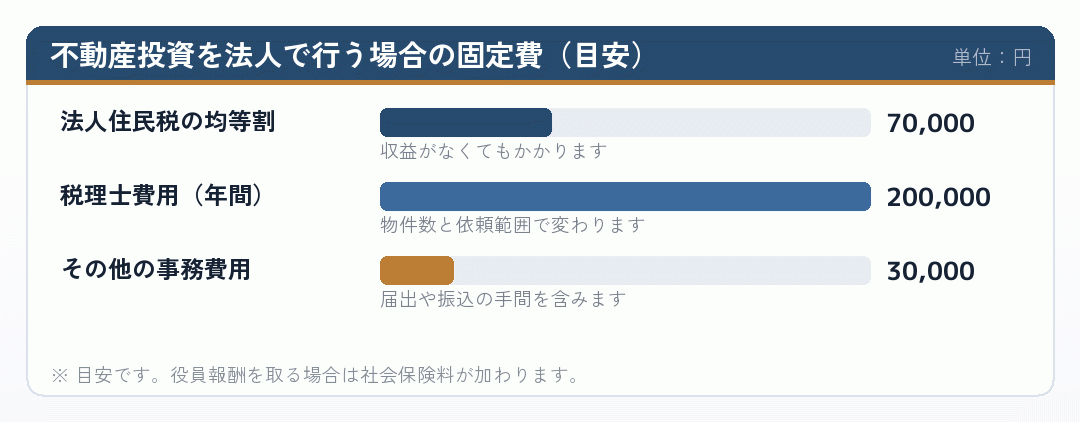 不動産投資を法人で行う場合の年間固定費の内訳を示した横棒グラフ