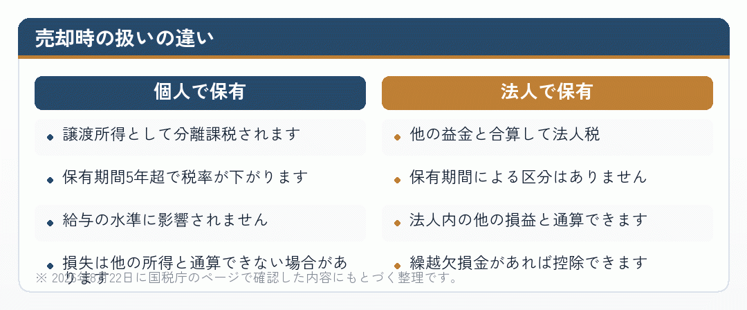 不動産を売却する際の個人と法人の扱いの違いを比べた図