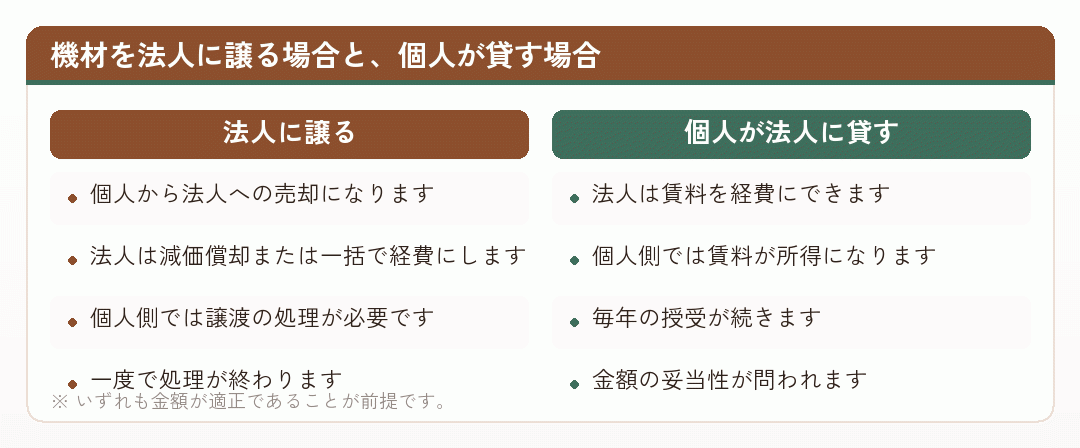 機材を法人に譲る場合と個人が貸す場合を比べた図