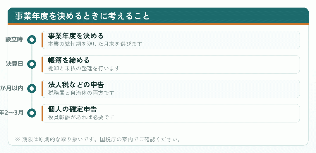 事業年度の設定から申告までの流れを時系列で示した図