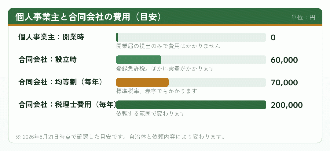 個人事業主と合同会社の費用を比べた横棒グラフ