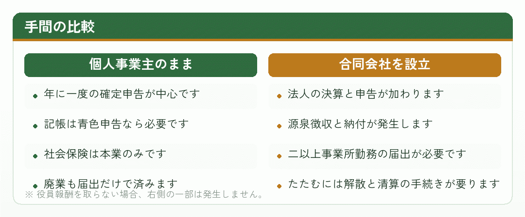 個人事業主のままの場合と合同会社を設立した場合の手間を比べた図