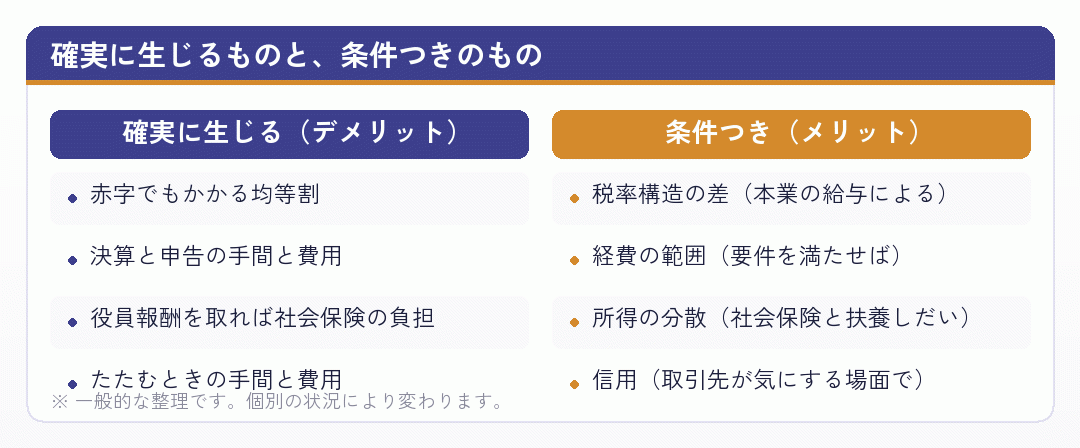 会社設立で確実に生じる負担と条件つきの利点を比べた図