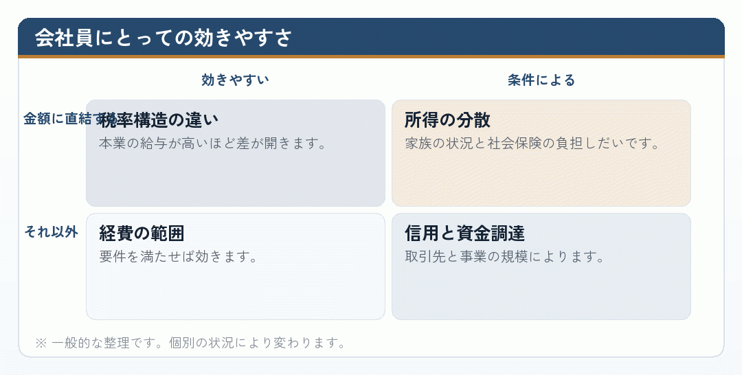 副業の会社設立のメリットが会社員にとって効きやすいかを整理した図