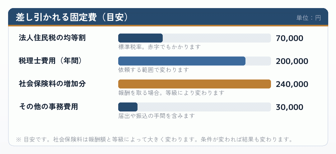 会社設立後に差し引かれる固定費の内訳を示した横棒グラフ